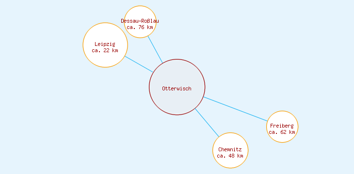 Distanzen Otterwisch