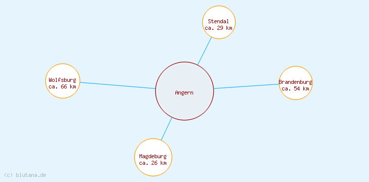 Distanzen Angern