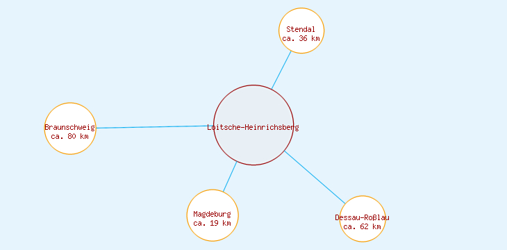 Distanzen Loitsche-Heinrichsberg