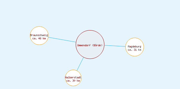 Distanzen Ummendorf (Börde)