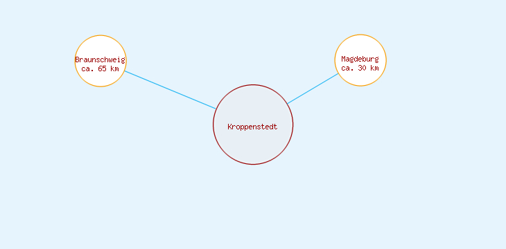 Distanzen Kroppenstedt