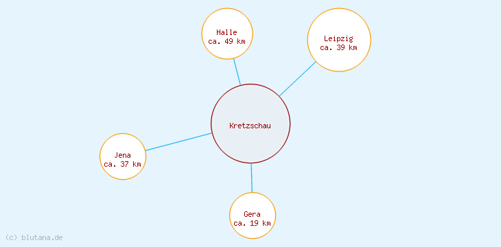 Distanzen Kretzschau