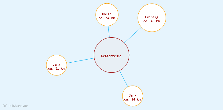 Distanzen Wetterzeube