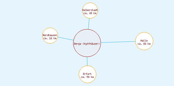 Distanzen Berga (Kyffhäuser)