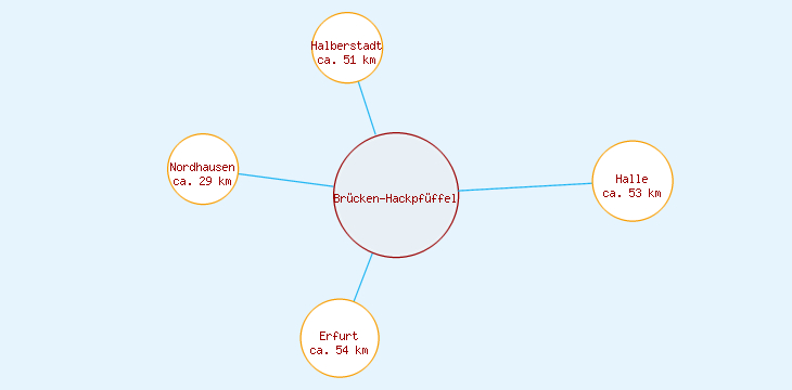 Distanzen Brücken-Hackpfüffel