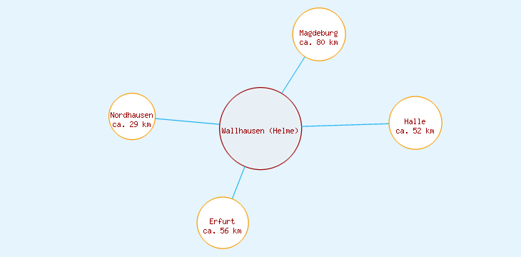 Distanzen Wallhausen (Helme)