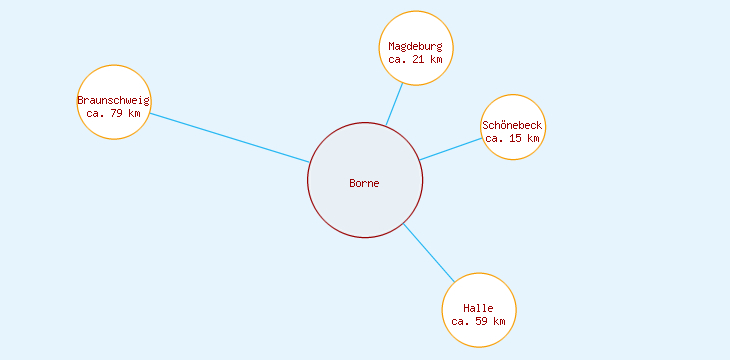 Distanzen Borne