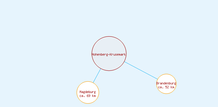 Distanzen Hohenberg-Krusemark