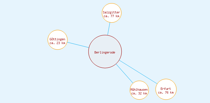 Distanzen Berlingerode