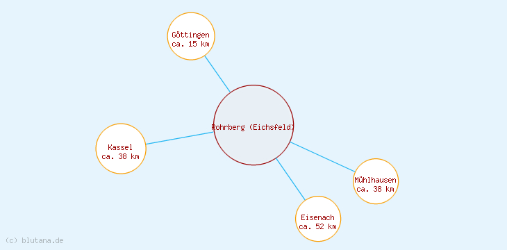 Distanzen Rohrberg (Eichsfeld)