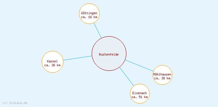Distanzen Rustenfelde