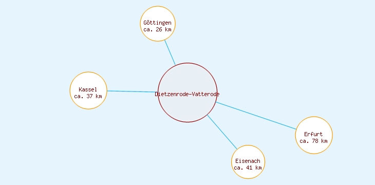 Distanzen Dietzenrode-Vatterode