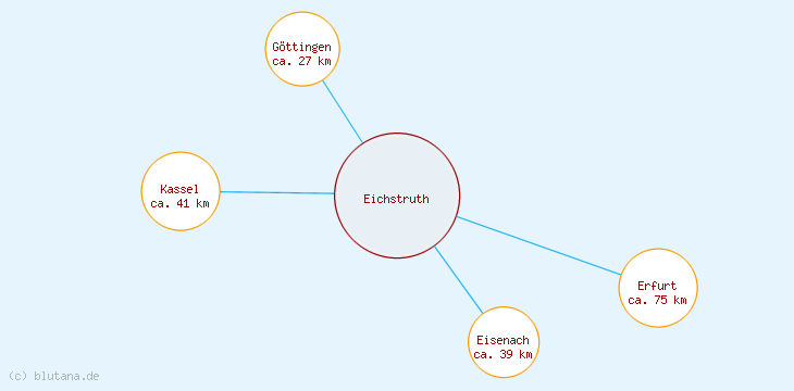 Distanzen Eichstruth