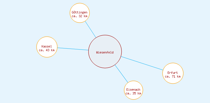 Distanzen Wiesenfeld