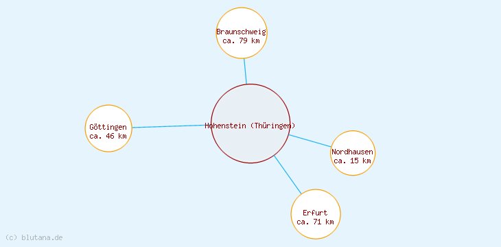 Distanzen Hohenstein (Thüringen)