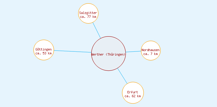 Distanzen Werther (Thüringen)