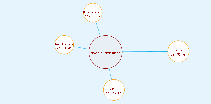Distanzen Urbach (Nordhausen)