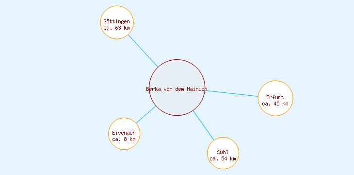 Distanzen Berka vor dem Hainich