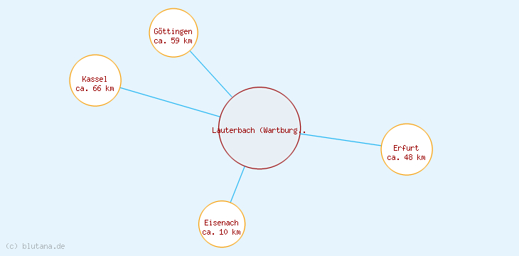Distanzen Lauterbach (Wartburgkreis)