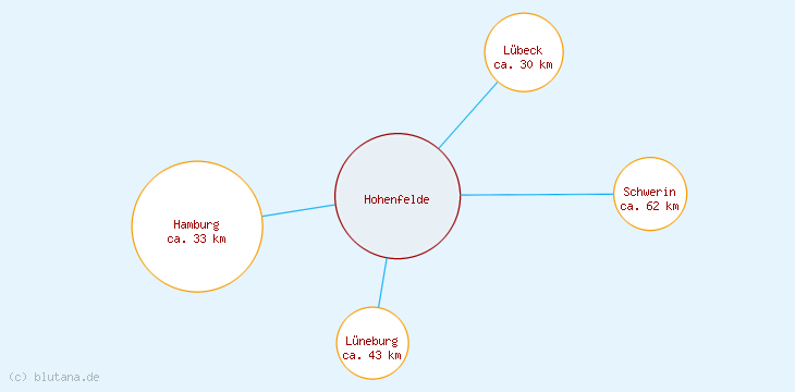 Distanzen Hohenfelde