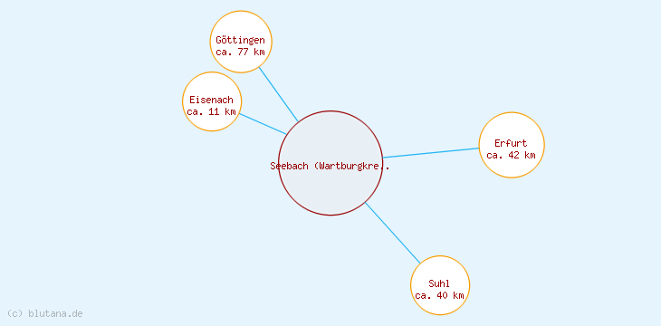 Distanzen Seebach (Wartburgkreis)