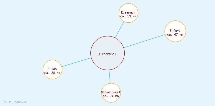 Distanzen Wiesenthal
