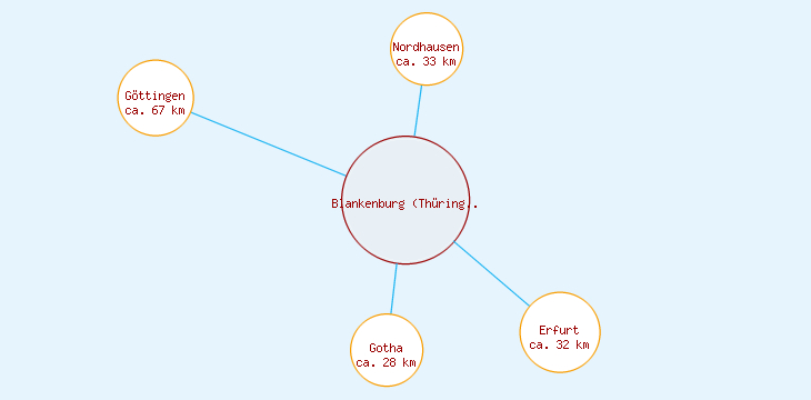 Distanzen Blankenburg (Thüringen)