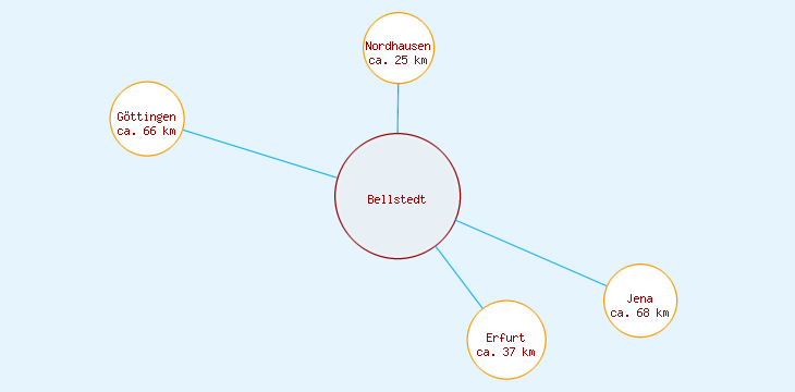 Distanzen Bellstedt