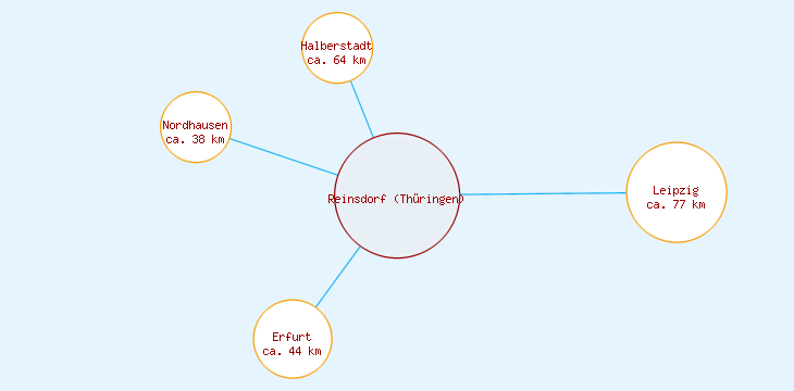 Distanzen Reinsdorf (Thüringen)