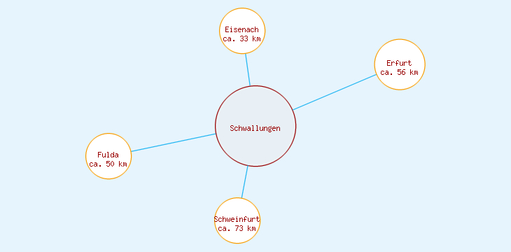 Distanzen Schwallungen
