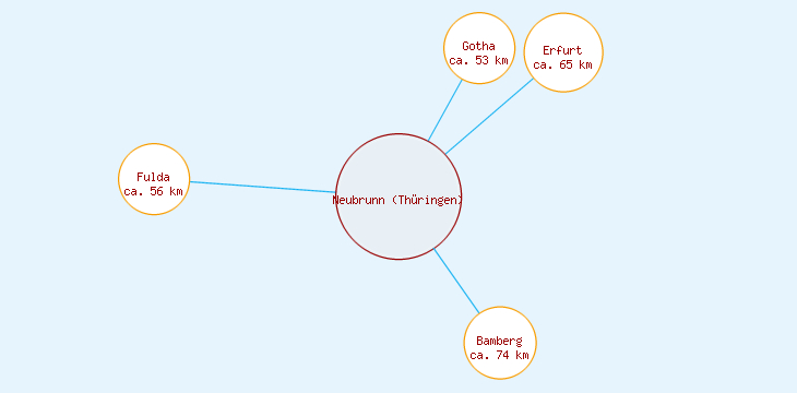Distanzen Neubrunn (Thüringen)