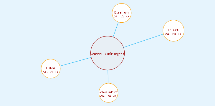 Distanzen Roßdorf (Thüringen)