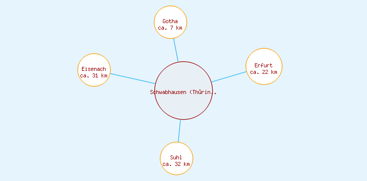 Distanzen Schwabhausen (Thüringen)