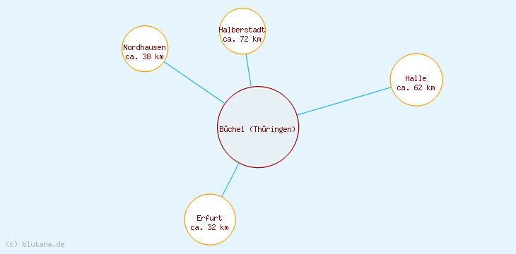 Distanzen Büchel (Thüringen)