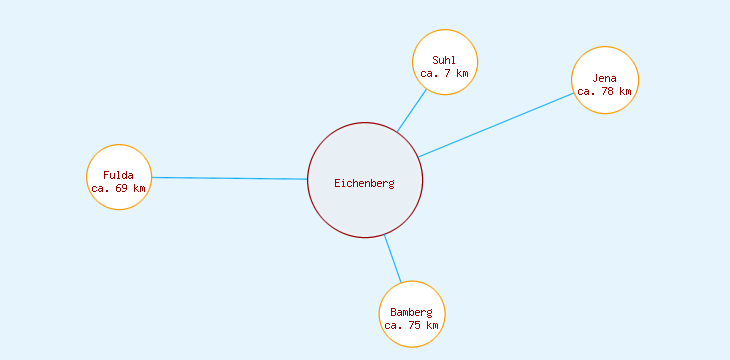 Distanzen Eichenberg