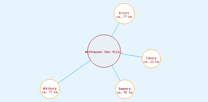 Distanzen Westhausen (bei Hildburghausen)