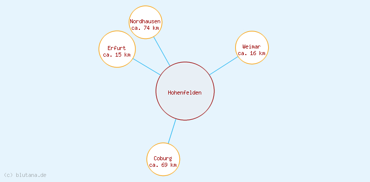Distanzen Hohenfelden