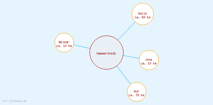 Distanzen Hammerstedt