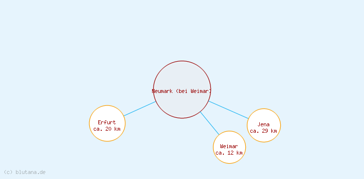 Distanzen Neumark (bei Weimar)