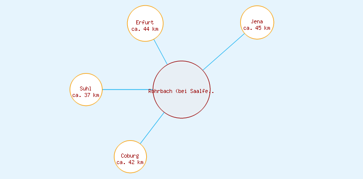 Distanzen Rohrbach (bei Saalfeld)