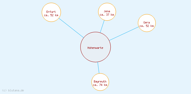 Distanzen Hohenwarte