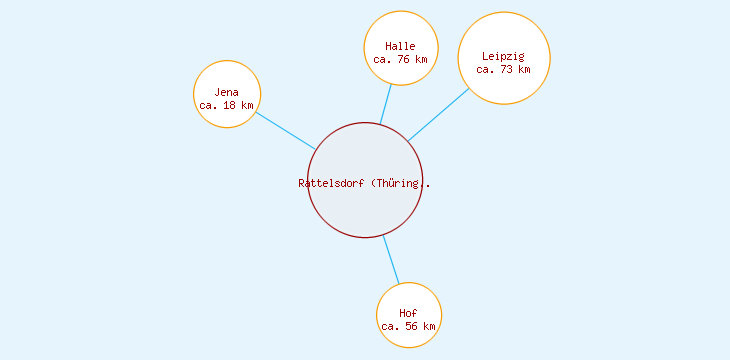 Distanzen Rattelsdorf (Thüringen)
