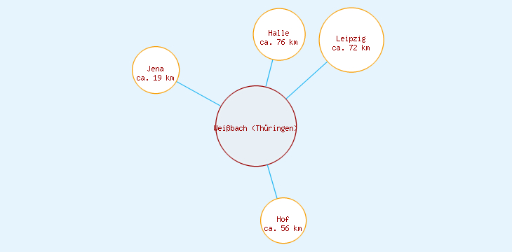 Distanzen Weißbach (Thüringen)