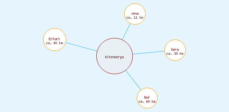 Distanzen Altenberga