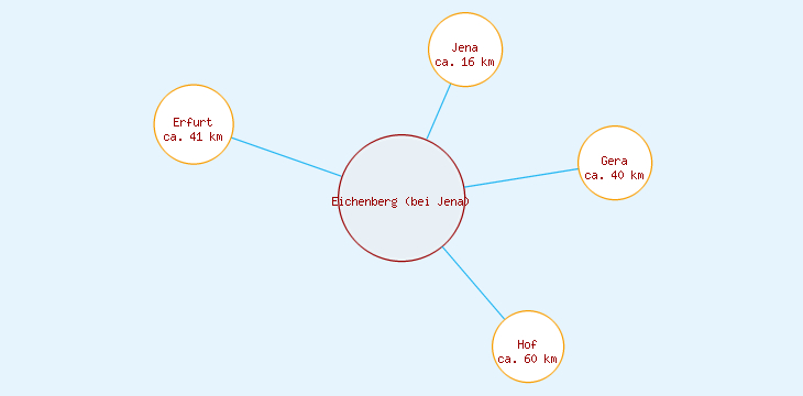 Distanzen Eichenberg (bei Jena)