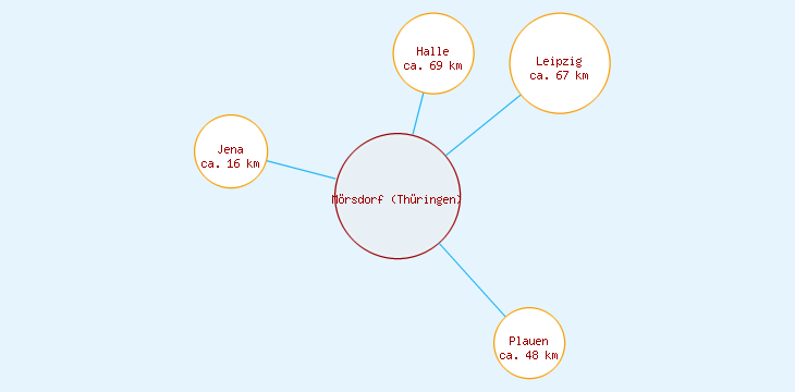 Distanzen Mörsdorf (Thüringen)
