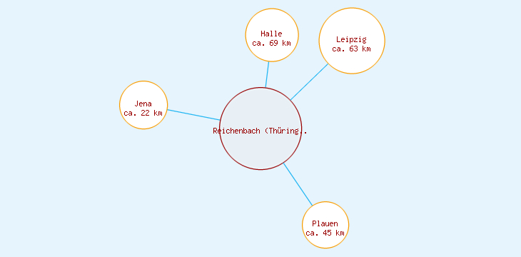 Distanzen Reichenbach (Thüringen)