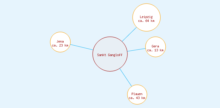 Distanzen Sankt Gangloff