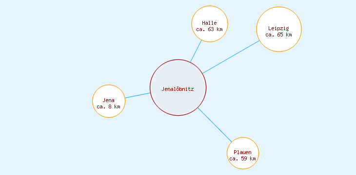 Distanzen Jenalöbnitz
