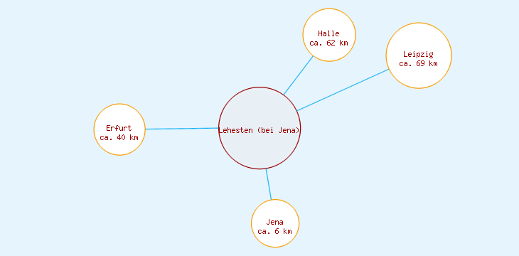 Distanzen Lehesten (bei Jena)
